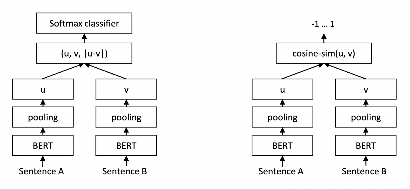 A schematic of the Siamese network structure for SBERT