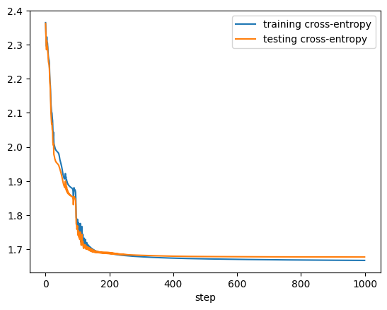 A graph of training and test cross entropy as a function of gradient descent step.  The curves begin near 2.4 and settle around 1.7