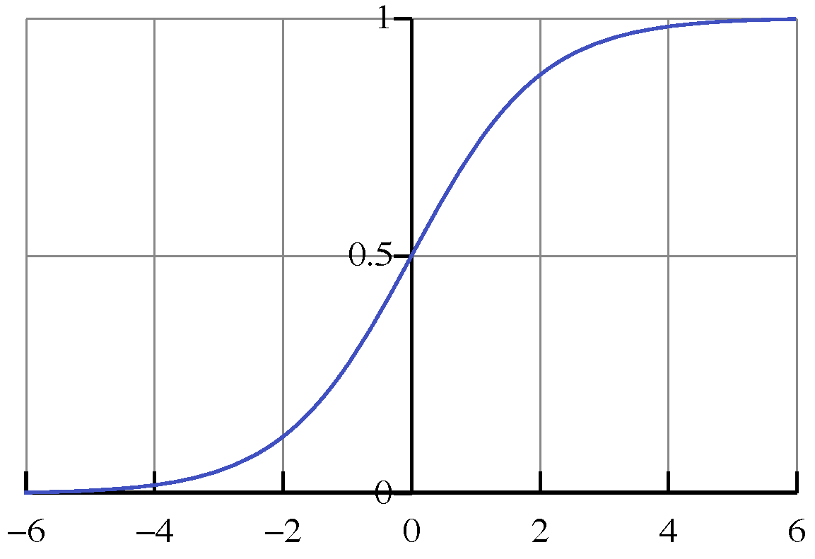 a sigmoid function that is flat, curves up, and then flattens out again