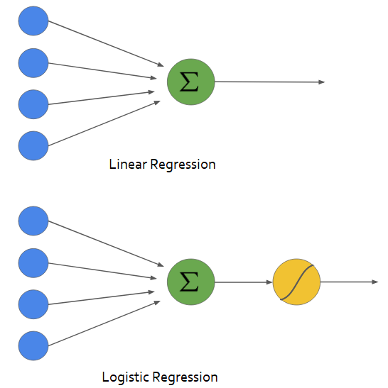 a schematic of a neural network is used to represent linear and logistic regression.  Circles represent nodes, which are connected to other nodes using arrows. Logistic regression looks like linear regression followed by a sigmoid function.