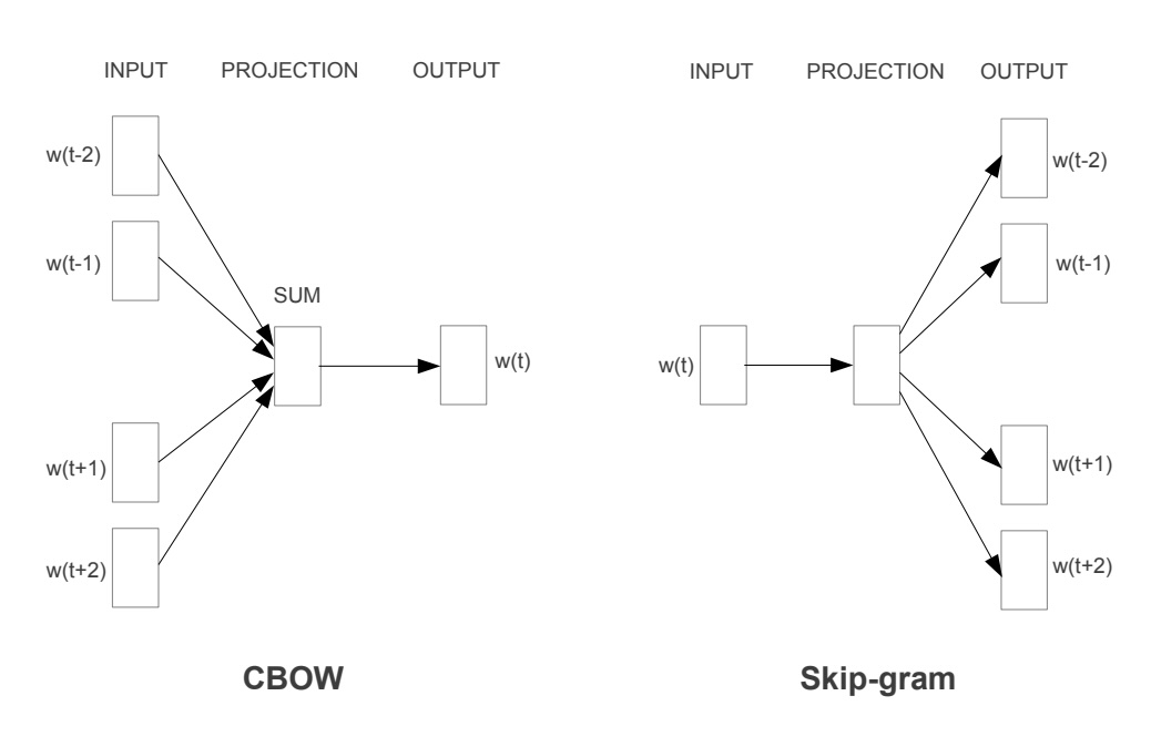 Two choices for learning word embeddings.  On the left is the continuous bag of words (CBOW) approach where the center word is predicted from the context.  On the right is the skip gram approach where the surrounding words are predicted from the center word.